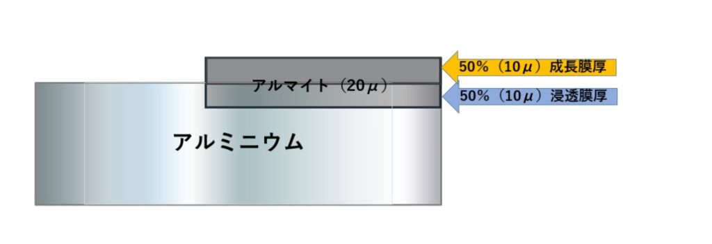 アルマイトのマスキングと寸法精度対策について - みつかるアイディアの種 あのダイズ
