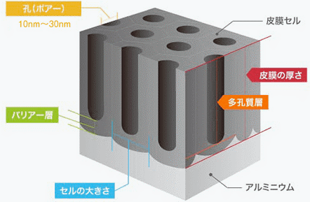アルマイト皮膜の絶縁性と膜厚の関係について - みつかるアイディアの種 あのダイズ