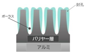 アルマイト製品の美しさと強度を守る鍵:封孔の重要性 - みつかるアイディアの種 あのダイズ