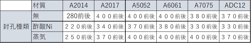 硬質アルマイトの封孔処理が硬度に与える影響とは - みつかるアイディアの種 あのダイズ